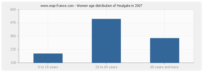 Women age distribution of Houlgate in 2007