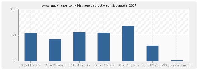 Men age distribution of Houlgate in 2007