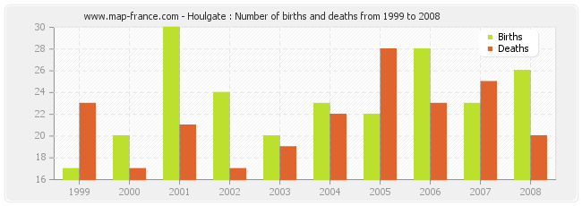 Houlgate : Number of births and deaths from 1999 to 2008