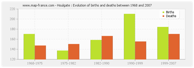 Houlgate : Evolution of births and deaths between 1968 and 2007