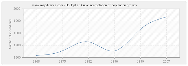 Houlgate : Cubic interpolation of population growth