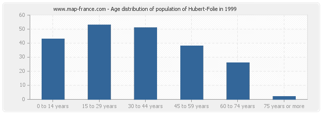 Age distribution of population of Hubert-Folie in 1999