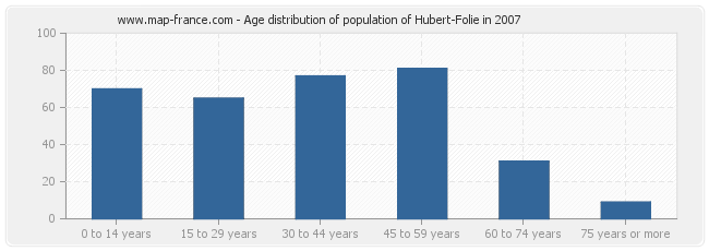 Age distribution of population of Hubert-Folie in 2007