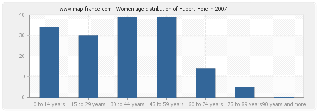 Women age distribution of Hubert-Folie in 2007