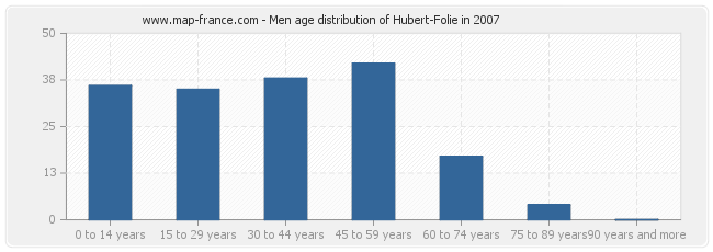 Men age distribution of Hubert-Folie in 2007