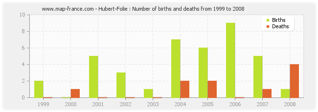 Hubert-Folie : Number of births and deaths from 1999 to 2008