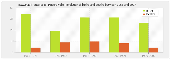 Hubert-Folie : Evolution of births and deaths between 1968 and 2007