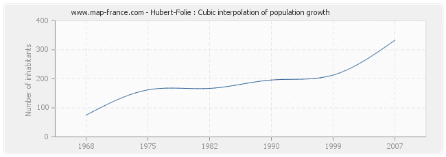 Hubert-Folie : Cubic interpolation of population growth