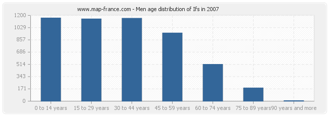 Men age distribution of Ifs in 2007