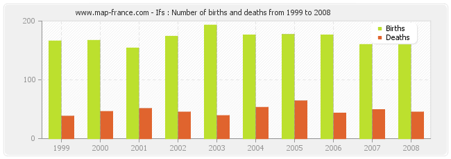 Ifs : Number of births and deaths from 1999 to 2008