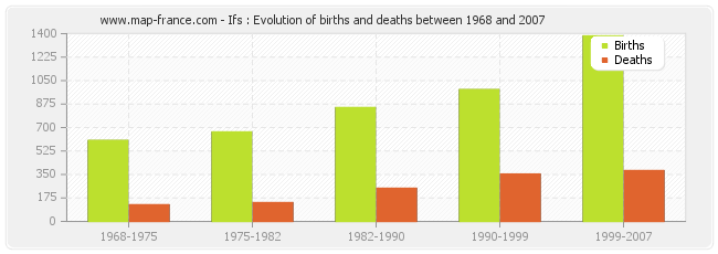 Ifs : Evolution of births and deaths between 1968 and 2007