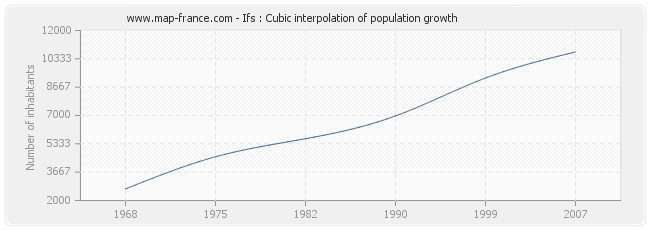 Ifs : Cubic interpolation of population growth