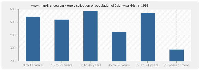 Age distribution of population of Isigny-sur-Mer in 1999