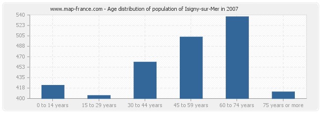 Age distribution of population of Isigny-sur-Mer in 2007