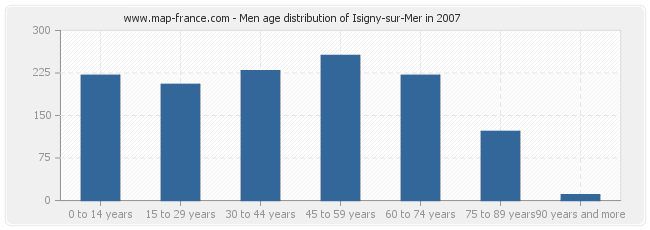 Men age distribution of Isigny-sur-Mer in 2007