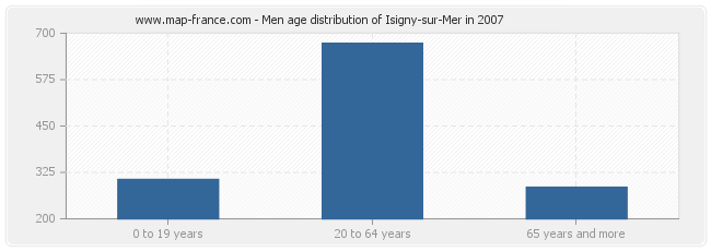 Men age distribution of Isigny-sur-Mer in 2007