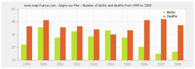 Isigny-sur-Mer : Number of births and deaths from 1999 to 2008