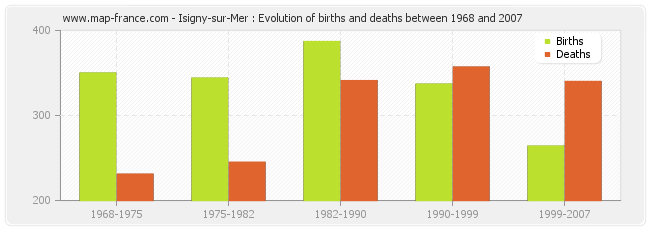 Isigny-sur-Mer : Evolution of births and deaths between 1968 and 2007