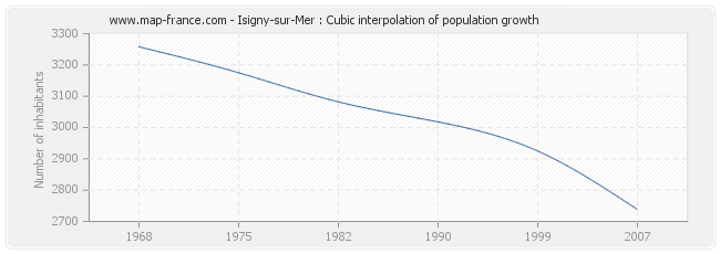 Isigny-sur-Mer : Cubic interpolation of population growth