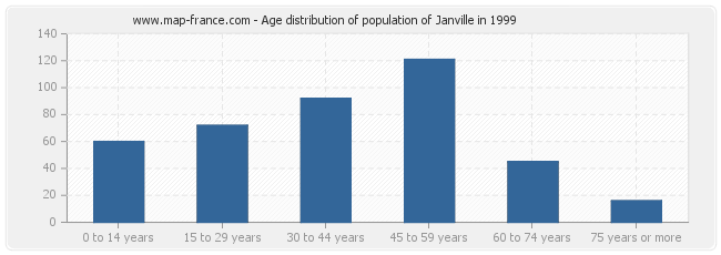 Age distribution of population of Janville in 1999