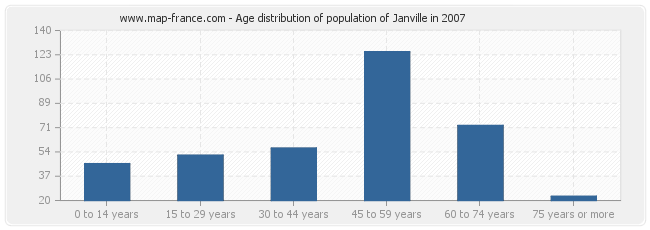 Age distribution of population of Janville in 2007