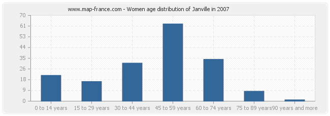 Women age distribution of Janville in 2007