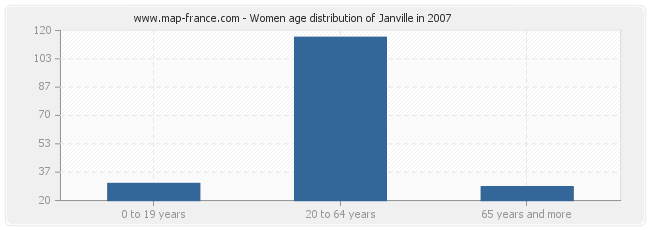 Women age distribution of Janville in 2007