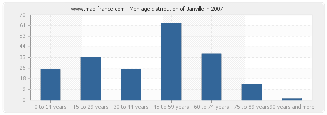 Men age distribution of Janville in 2007