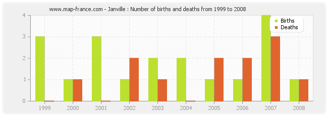 Janville : Number of births and deaths from 1999 to 2008