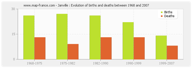 Janville : Evolution of births and deaths between 1968 and 2007