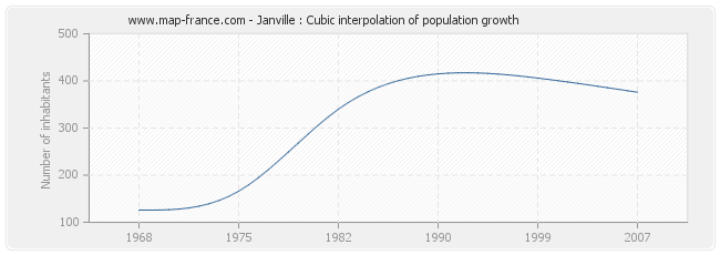 Janville : Cubic interpolation of population growth