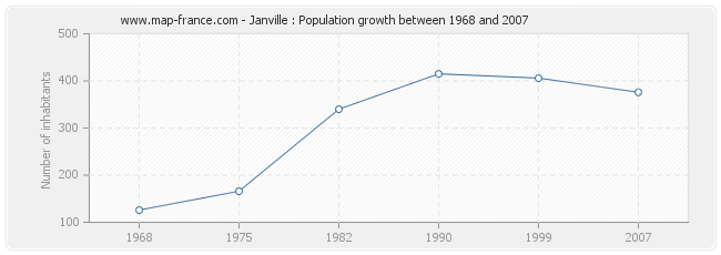 Population Janville