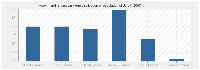 Age distribution of population of Jort in 2007