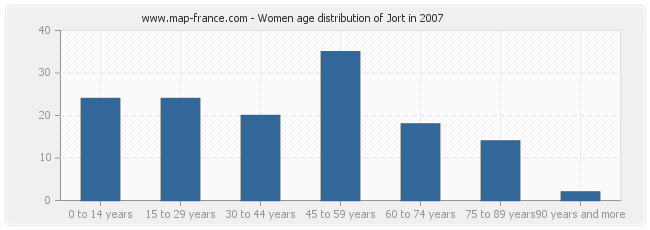 Women age distribution of Jort in 2007