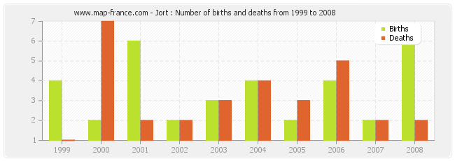 Jort : Number of births and deaths from 1999 to 2008
