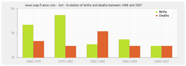 Jort : Evolution of births and deaths between 1968 and 2007