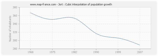 Jort : Cubic interpolation of population growth
