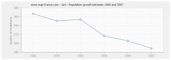 Population Jort