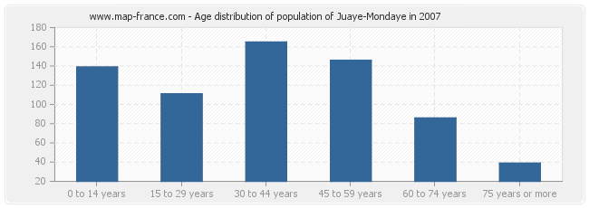 Age distribution of population of Juaye-Mondaye in 2007