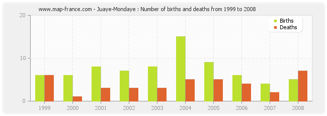Juaye-Mondaye : Number of births and deaths from 1999 to 2008