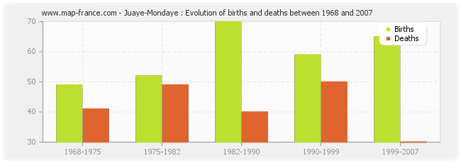 Juaye-Mondaye : Evolution of births and deaths between 1968 and 2007
