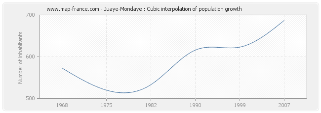 Juaye-Mondaye : Cubic interpolation of population growth