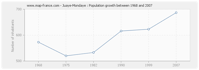 Population Juaye-Mondaye
