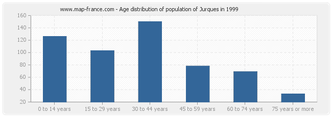 Age distribution of population of Jurques in 1999