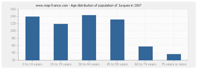 Age distribution of population of Jurques in 2007