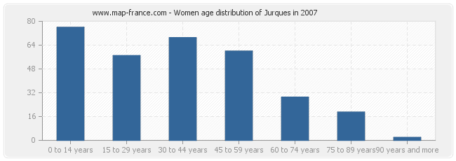 Women age distribution of Jurques in 2007