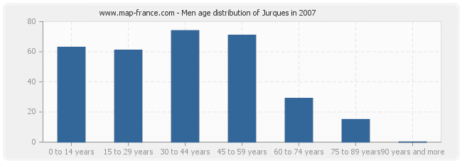 Men age distribution of Jurques in 2007