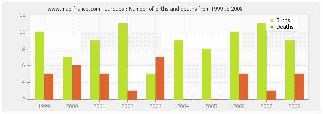 Jurques : Number of births and deaths from 1999 to 2008
