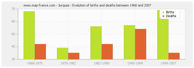Jurques : Evolution of births and deaths between 1968 and 2007