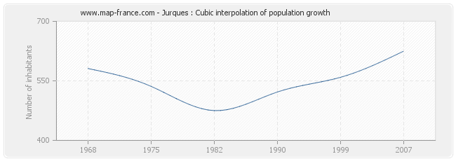 Jurques : Cubic interpolation of population growth